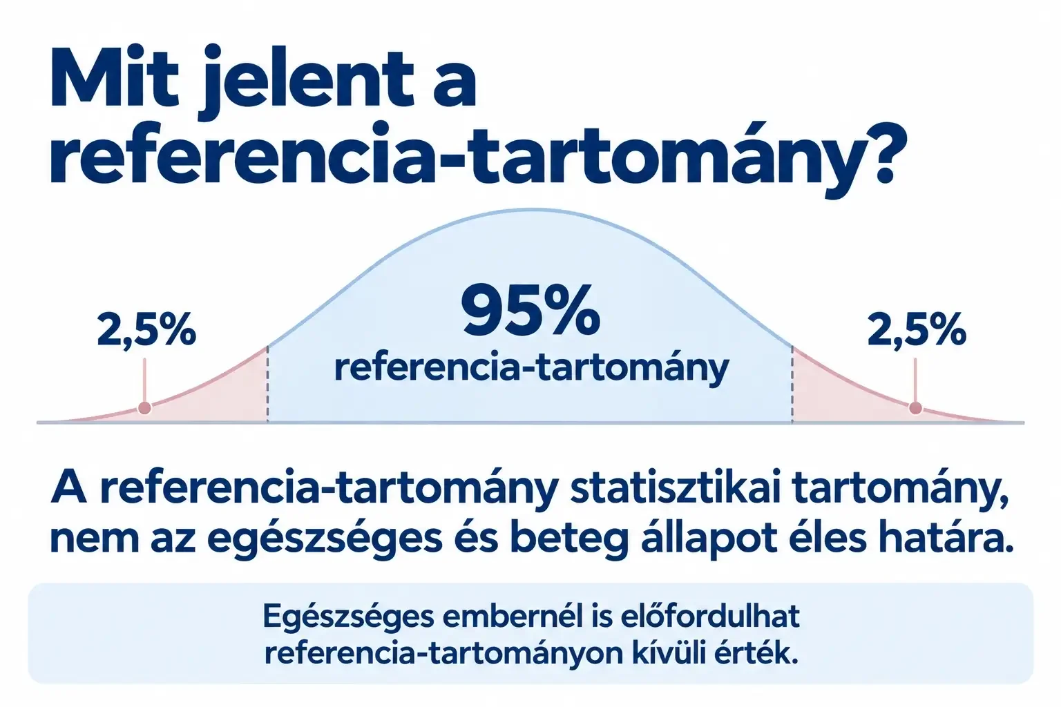 Infografika a referencia-tartomány statisztikai jelentéséről: a középső 95 százalék a referencia-tartomány, két oldalon 2,5–2,5 százalék kívül esik.